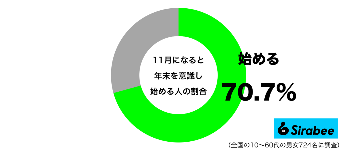 11月になると年末を意識し始めるグラフ