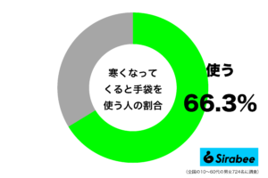 手先の冷えに最適　約7割が「寒くなる」と使う古くからあるアイテムとは？
