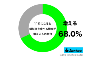 手軽に温まれる… 約7割が11月になるとよく食べるあの「料理」とは?