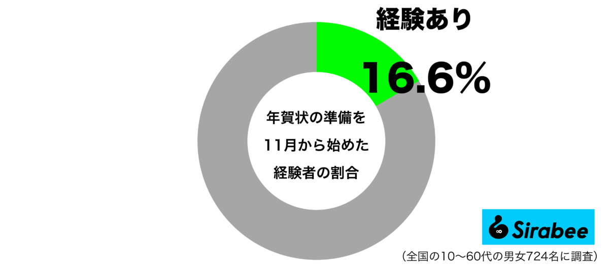 11月から年賀状の準備を始めた経験があるグラフ