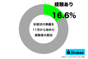 年末は忙しくなるので…　約2割が「年賀状」の準備をする驚きの時期とは？