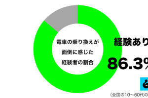 ときには間違えることも… 約9割が「電車の乗り換え」で思ってしまうこと