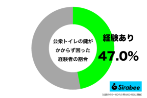 約5割が、公衆トイレで経験している”恐怖体験”　これは本当にやめて…