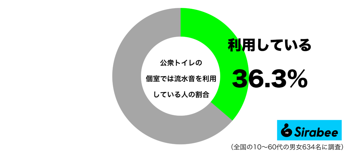 公衆トイレの個室で流水音を利用しているグラフ