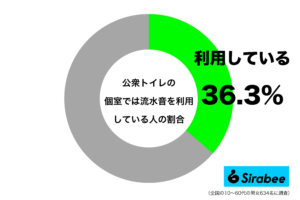 全体では4割だけど…　女性から圧倒的に指示されている「公衆トイレの設備」