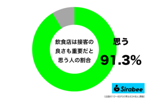 気持ちよく食事したい！　9割以上が「飲食店」に”味”よりも求めていること
