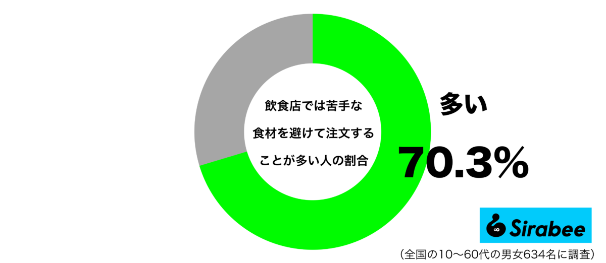 飲食店では苦手な食材を避けて注文することが多いグラフ