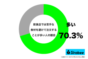 好きでお腹を満たしたい…　約7割が「外食」のときに注文を避けるものとは？
