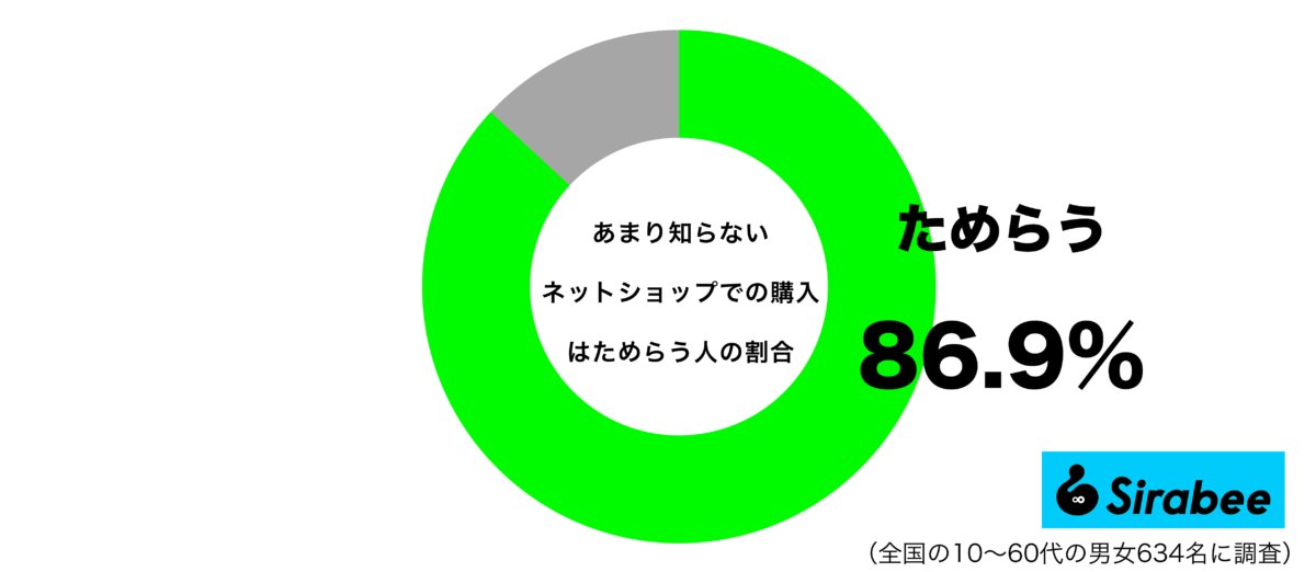 あまり知らないネットショップでの購入はためらうグラフ