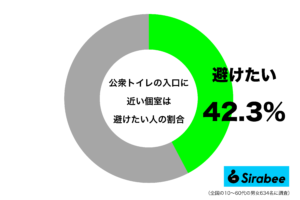 落ち着かないから…　約4割が”避けたい”と思う「公衆トイレ」の個室の場所