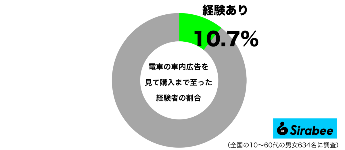 電車の車内広告を見て実際に購入したことがあるグラフ