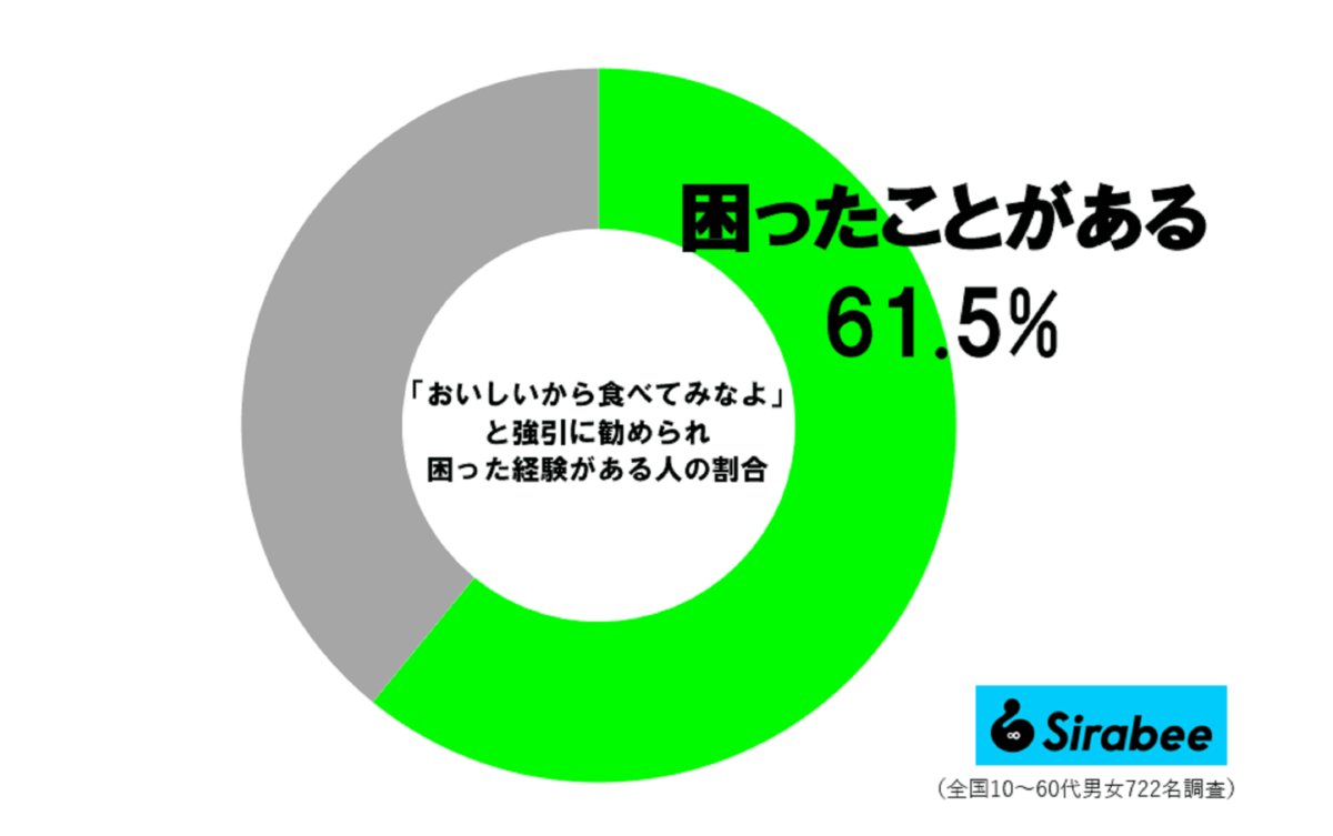 「食べてみなよ」に困った経験者の割合