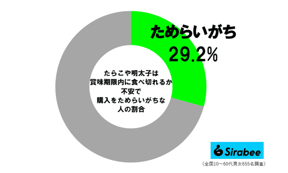 たらこ・明太子調査