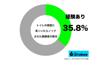 心配されたのかも？　約4割が「トイレの個室」で長くいたらされたこと