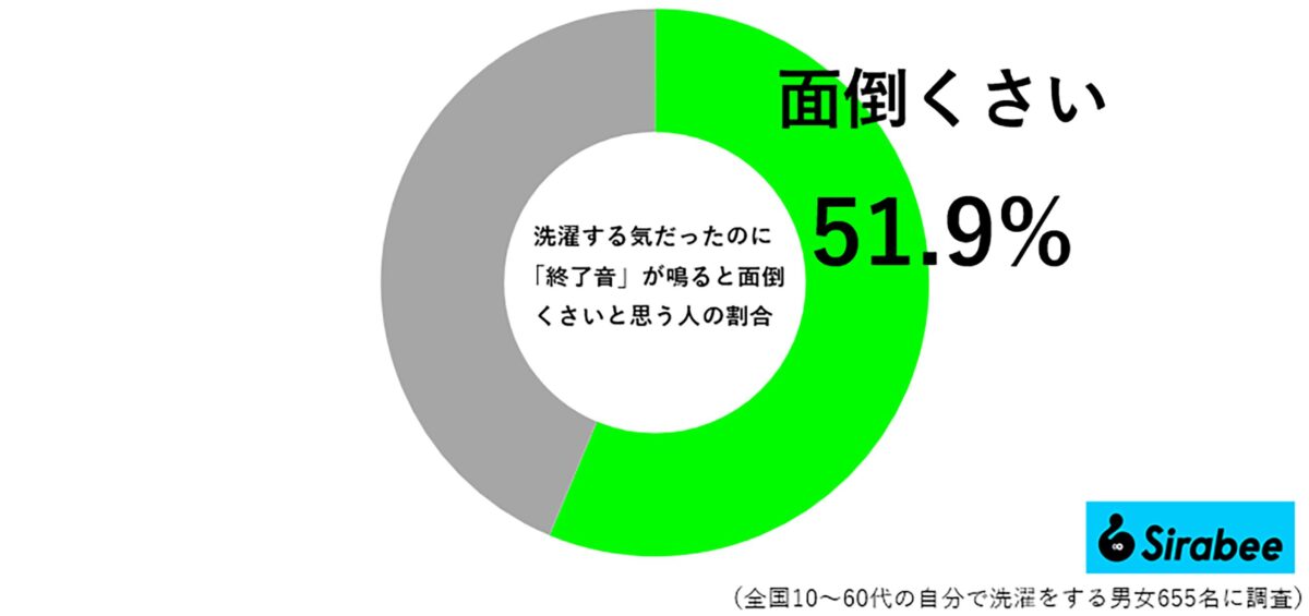 洗濯する気だったのに「終了音」が鳴ると面倒くさいと思うことがある人の割合