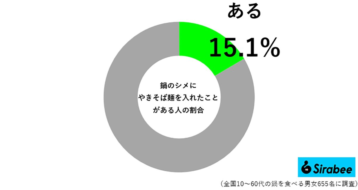 鍋のシメにやきそば麺を入れたことがある人の割合