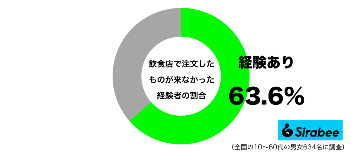 飲食店で注文したものが来なかった経験があるグラフ