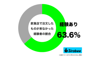 約6割が、飲食店で注文時に経験しているトラブル　いつまで待てばいいの…