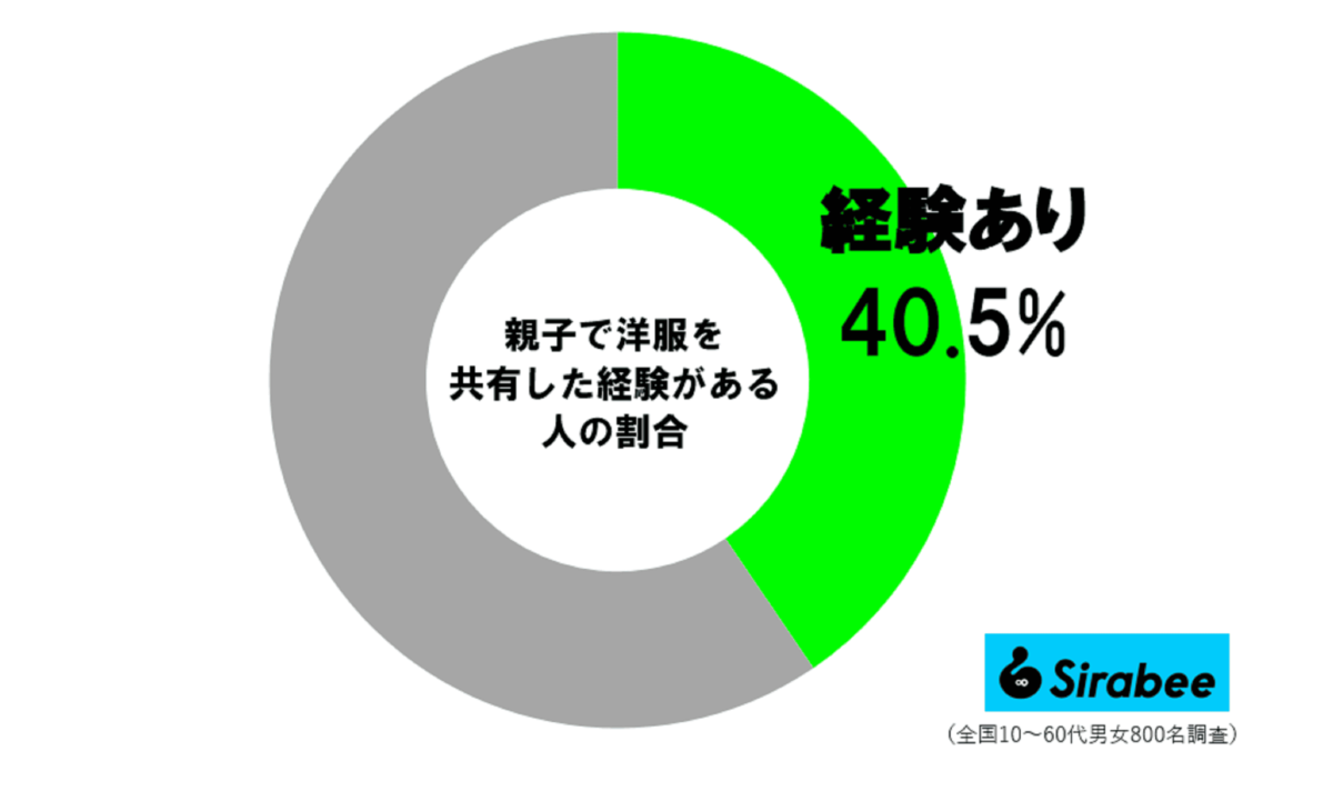 親子で服共有調査