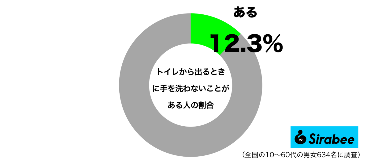 トイレから出るときに手を洗わなかったことがあるグラフ