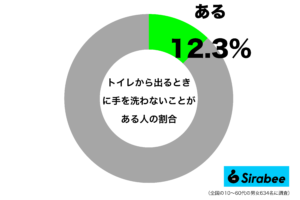 子供の頃に教えられたのに…　約1割が「トイレ後」にやっていない行為とは？