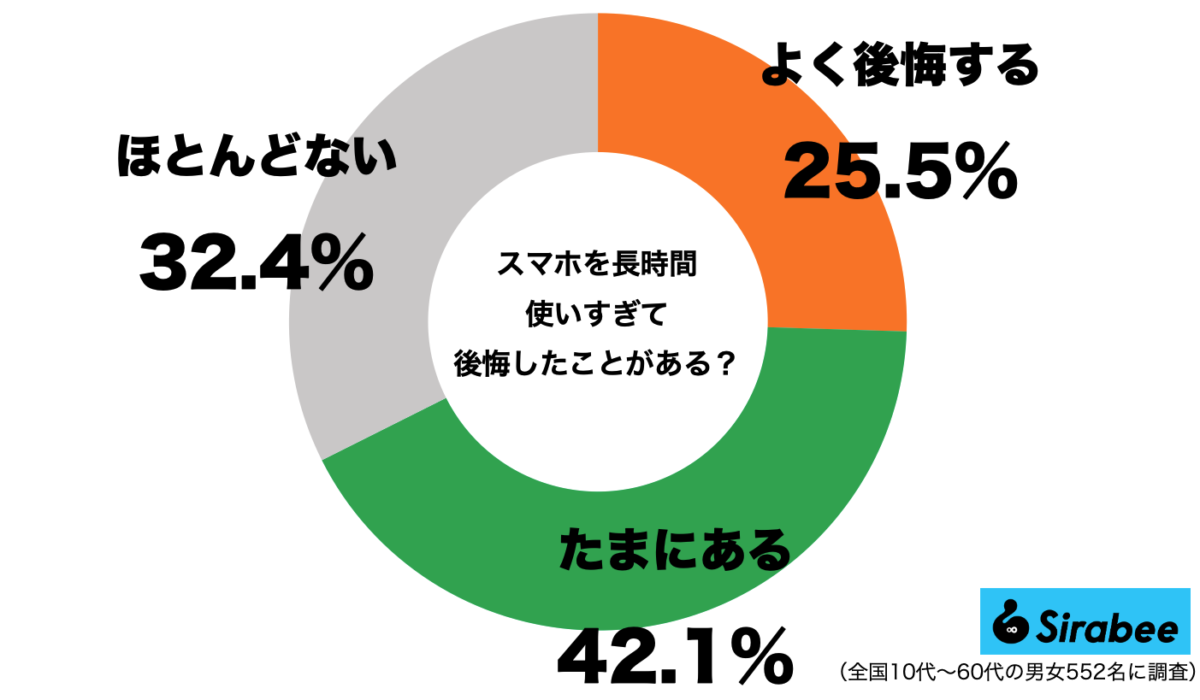 スマホを長時間使って後悔した経験