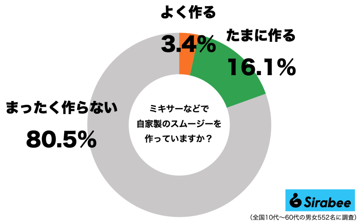 自家製スムージーを飲んでいる人の割合