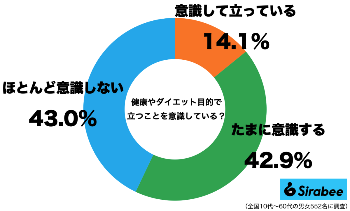 日常で立つことを意識している人の割合
