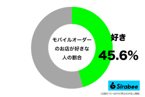人見知りには助かる…　約4割が「モバイルオーダー」の利便性を実感