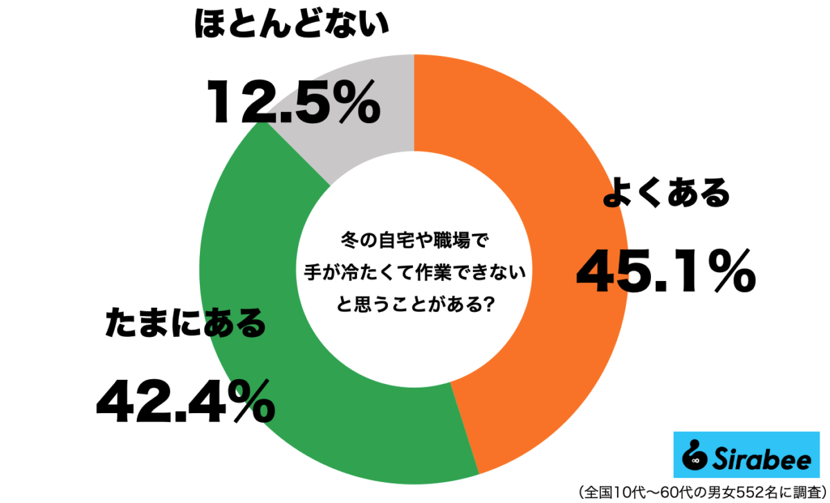 手が冷たくて作業できない経験がある人の割合