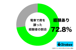 高齢者や妊婦を見かけて… 約7割が「電車」で行ったことのある善意とは?