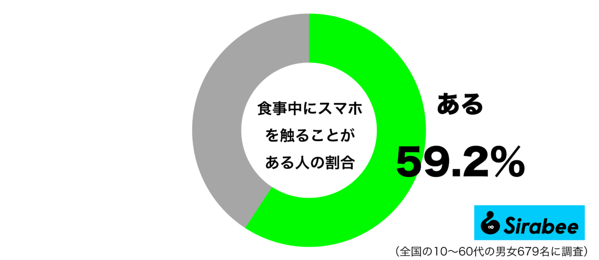 食事中にスマホを触ることがあるグラフ