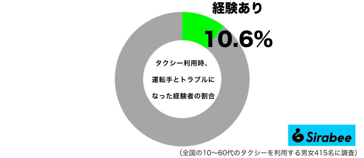 タクシー利用時、運転手とトラブルになった経験があるグラフ