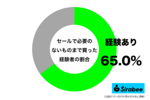 安いからつい… 約6割が「セール」での買い物で”やらかして”しまうこと