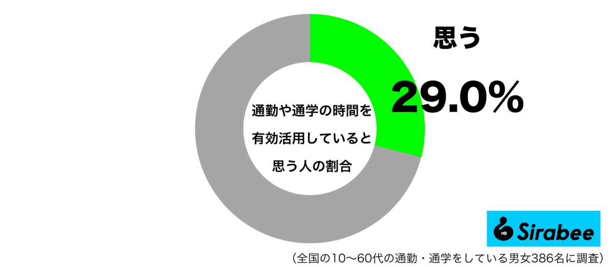 通勤や通学の時間を有効活用できていると思うグラフ