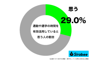 勉強や読書などをして… 約3割が「通勤・通学時間」に意識していること