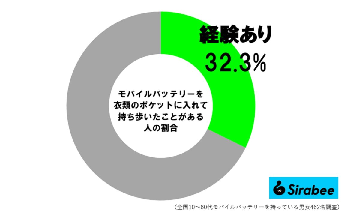 モバイルバッテリーをポケットで携帯経験者の割合