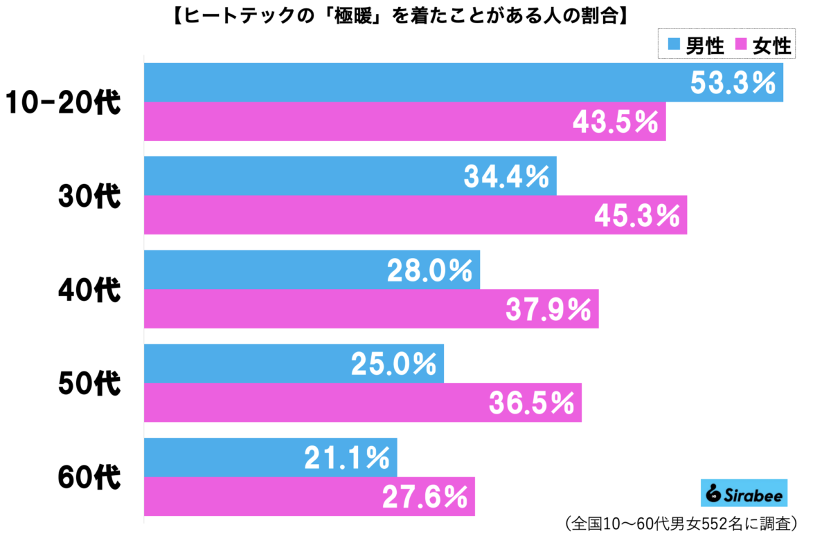 ヒートテック「極暖」グラフ