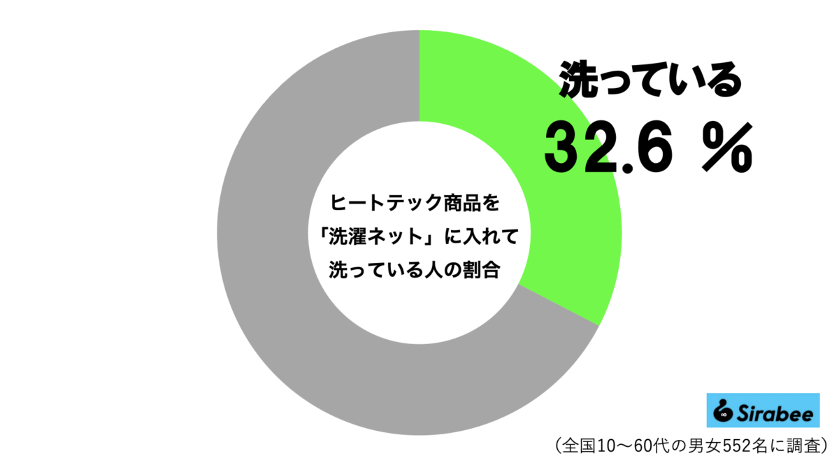 ヒートテックと洗濯ネットのグラフ
