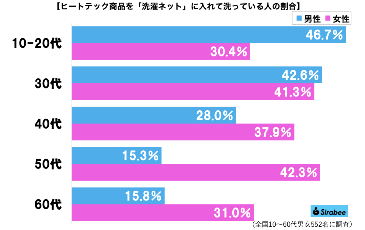 ヒートテックと洗濯ネットのグラフ