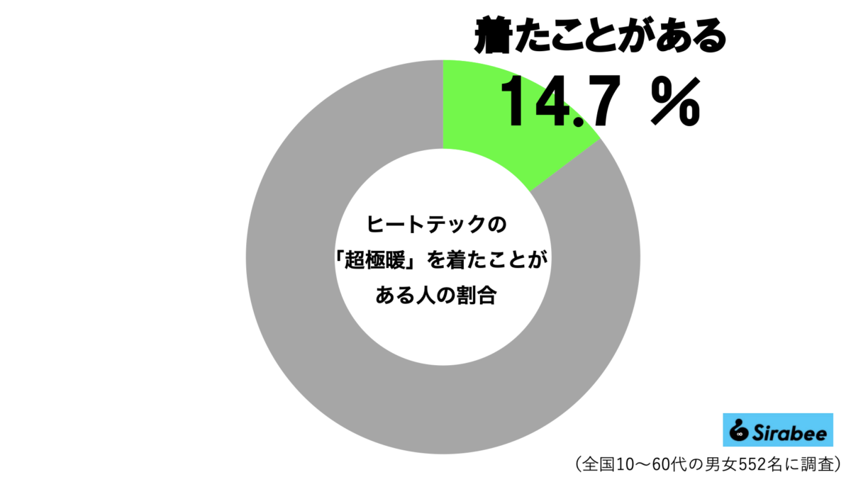 ヒートテック「超極暖」グラフ