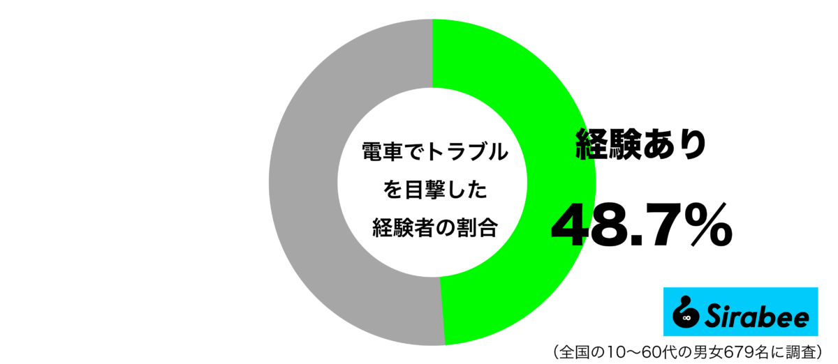 電車内でトラブルを目撃した経験があるグラフ