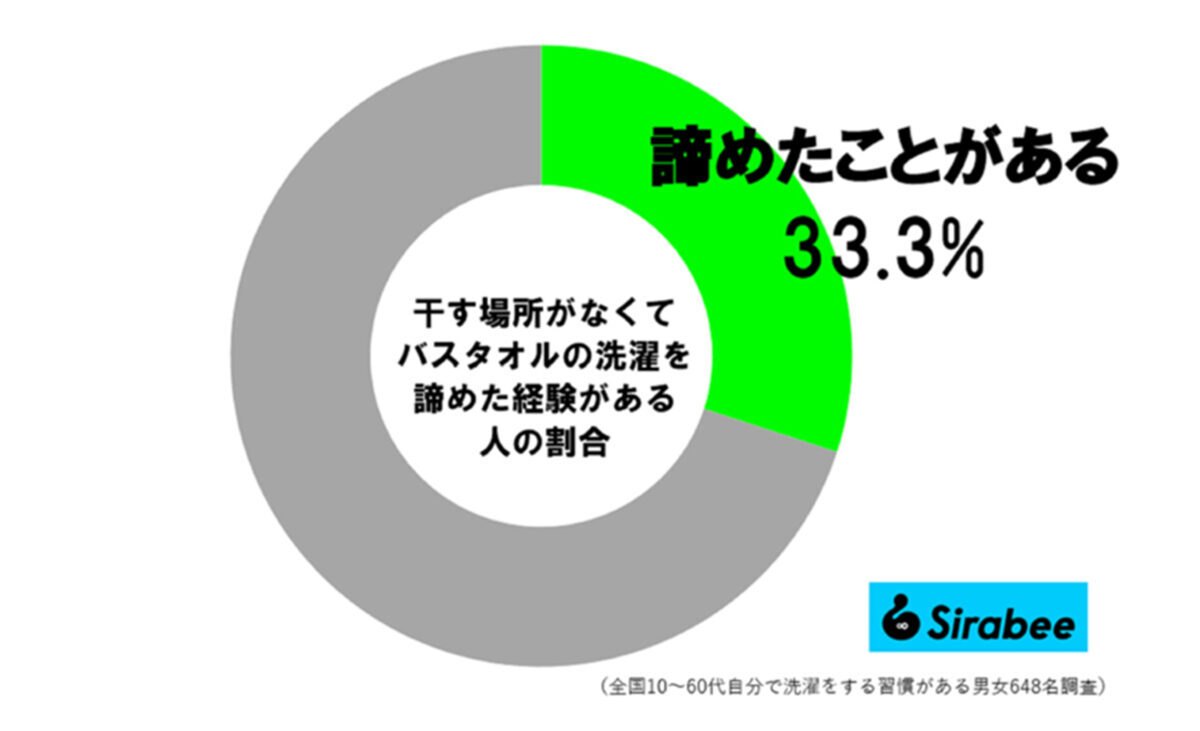 バスタオル干す場所調査