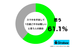 不安で仕方がない… 約6割が「スマホ」を1日でも手放せないことが判明