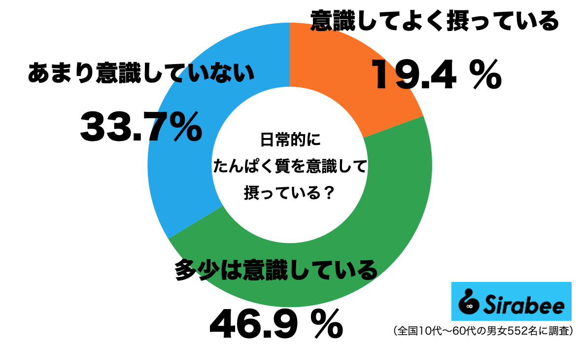 日常的にたんぱく質を意識して摂っている