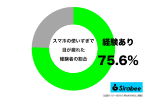 それでも見てしまう… 約7割が「スマホ」の使いすぎで目の不調を実感