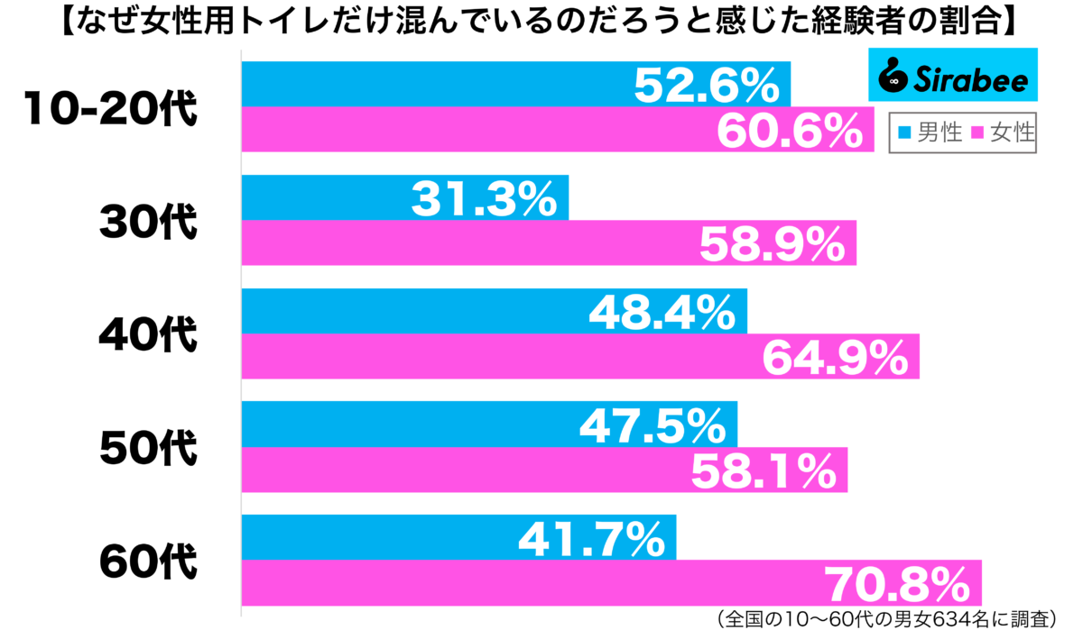 女性用トイレだけ混んでいると感じたことがある性年代別グラフ