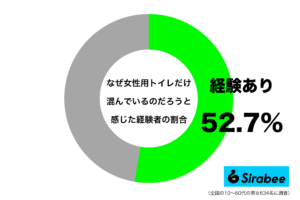 男性用と比べると明らかに…　約5割が「女性用トイレ」に抱いている疑問
