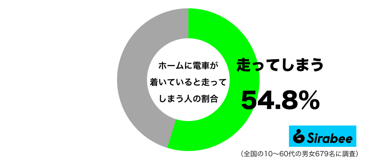 ホームに電車が着いていると走ってしまうグラフ