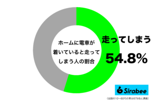本当はよくない…　約5割がホームに「電車」が着いているときに取る行動